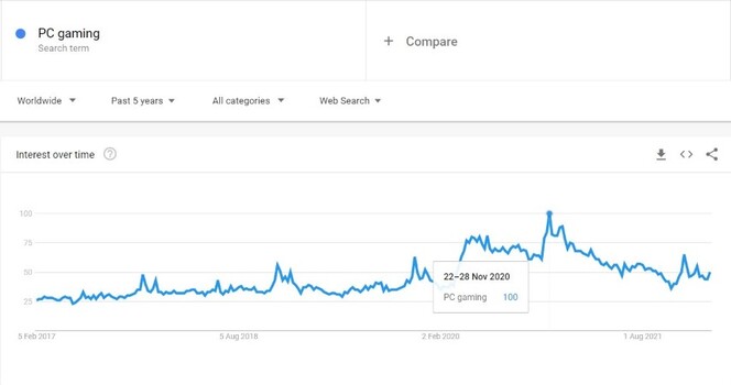 Graph from Google Trends data for the search term "PC gaming" shows that interest in the search term increased around April 2020, but peaked in November 2020. Source: Google Trends