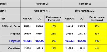 Comparison of the Clevo P870TM GPU performance with a GTX 1070 in single and SLI configurations. (Source: Clevo)