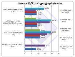 Cryptography Native. (Image source: SiSoftware)