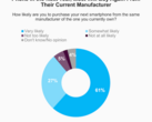 Your next smartphone will likely be from the same manufacturer again according to study (Source: Morning Consult)