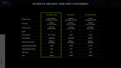 Nvidia GeForce RTX 4080 Super Founders Edition - Specifications. (Source: Nvidia)