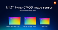 The 64 MP Sasmung ISOCELL Bright GW1 is objectively a better sensor than the 48 MP Sony IMX586. (Source: MI)