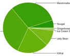 Google Android usage graph for April 2017 shows that Marshmallow is close to gaining the crown