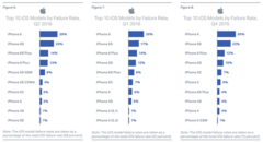 The iPhone 6 leads the failure rates, followed by the 6s. (Source: Blancco Technology Group)
