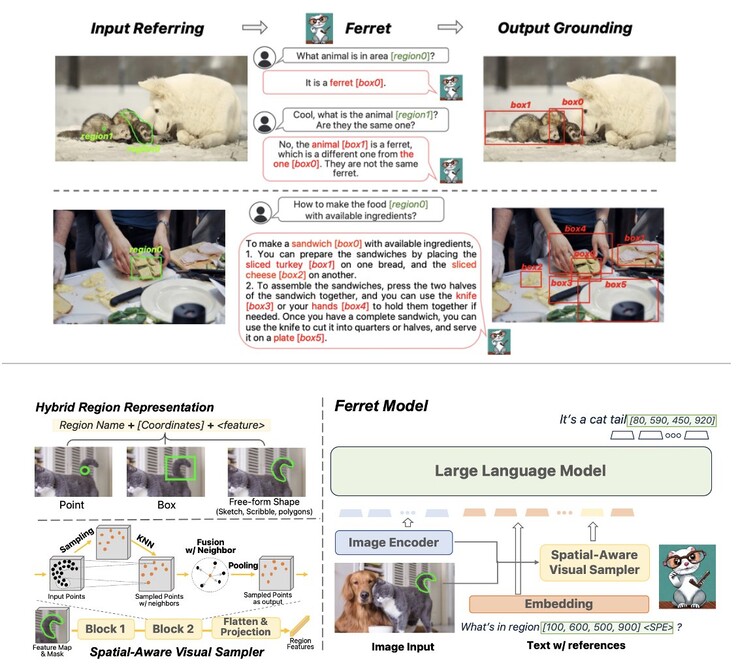 A graphic explaining how Ferret works with image recognition. (Source: Apple)