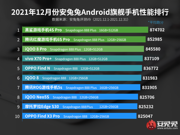 Black Shark's 4S Pro leads in terms of AnTuTu scores - for perhaps the last time. (Source: AnTuTu)