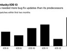 iOS 13 had more software patches in its first two months than any other version of iOS released under Craig Federighi