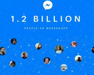 Facebook Messenger reaches 1.2 billion monthly active users