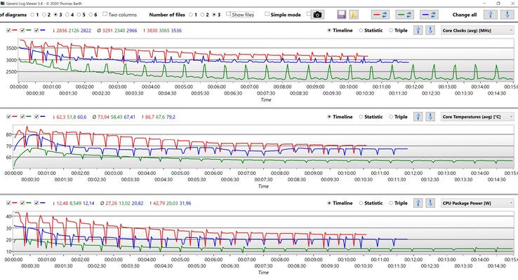 CPU data - Cinebench R15 multi-loop (Red: Performance, Blue: Intelligent Cooling, Green: Sleep).