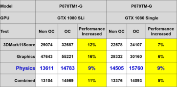 Comparison of the Clevo P870TM GPU performance with a GTX 1080 in single and SLI configurations. (Source: Clevo)
