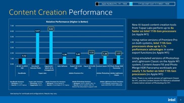 Content Creation Performance. (Image source: Intel via Tom's Hardware)