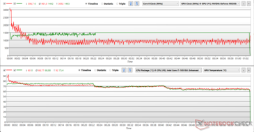 CPU and GPU clocks and temperatures during Prime95 + FurMark stress