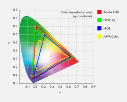 CIE xy chromaticity diagram. (Source: Eizo)
