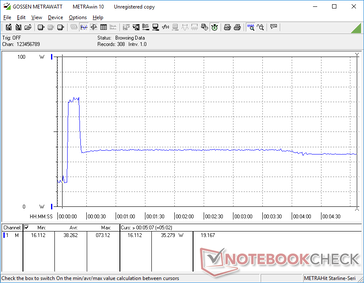 Prime95 initiated at 10s mark. Consumption would spike to 73 W for just a few seconds before falling and stabilizing at around 35 W