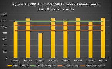 Ryzen 7 2700U vs. i7-8550U multi-core results from Geekbench 3 database. Score on vertical axis and results number on horizontal axis. (Source: Own)