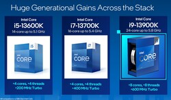 More cores, more threads, and a higher clock speed (Source: Intel)