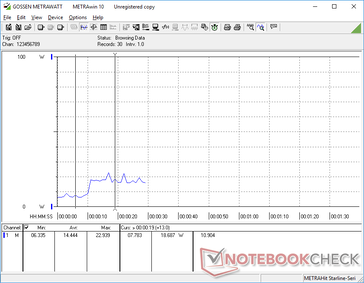 Minimum display brightness from 0s to 10s and maximum brightness from 10s and onward. Maximum brightness would consume an additional 9 W