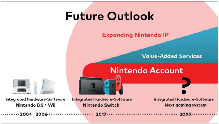 Nintendo will look to build out its 'value-added services' in the future. (Image source: Nintendo)