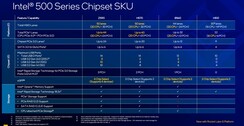 Z500 chipset overview (source: Intel)