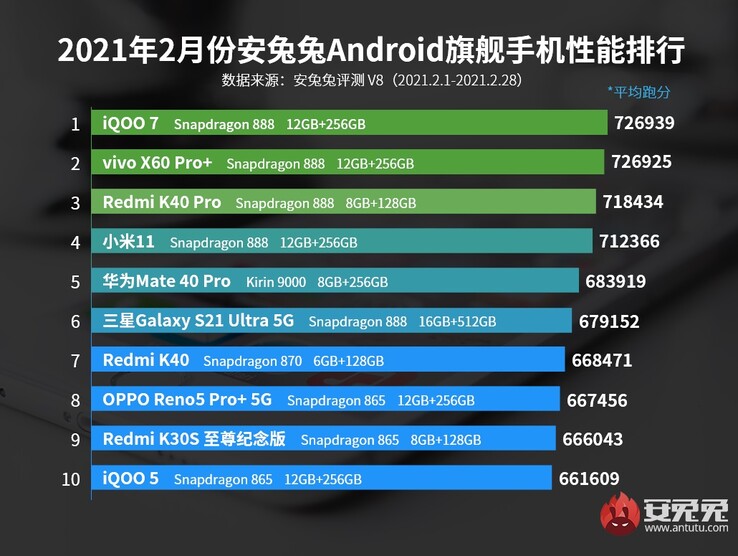 4th: Xiaomi; 5th: Huawei; 6th: Samsung. (Image source: AnTuTu)