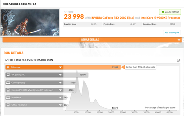 23,998 points on Fire Strike Extreme. (Source: 3DMark)