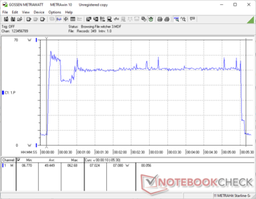 The Witcher 3 started at the 10s mark. Power consumption is largely in the 50 W mark with occasional spikes close to 55 W