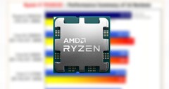 The Ryzen 9 7950X3D packs 16 cores, 32 threads, and 128 MB of 3D V-Cache. (Source: AMD/3DCenter-edited)