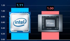 The Intel Core i9-11900K was pitted against the AMD Ryzen 9 5950X. (Image source: @ryanshrout - edited)