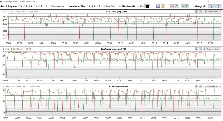 CPU data Cinebench R15 Multi loop (red: Performance, green: Balanced)