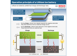 A lithium ion battery stores and releases energy through a reversible reaction. (Source: Bosch)