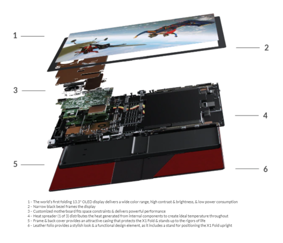 An exploded view of the Lenovo ThinkPad X1 Fold. (Image source: Lenovo)