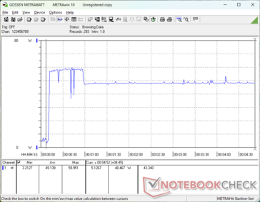 Consumption would spile to 60 W when initiating Prime95 stress before falling and stabilizing at 49 W about 50 seconds later