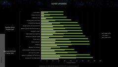 Nvidia GeForce RTX 4080 Super vs RTX 3080 Ti and RTX 2080 Super at 4K. (Source: Nvidia)