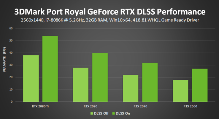 3DMark Port Royal scores with DLSS On. (Source: NVIDIA)