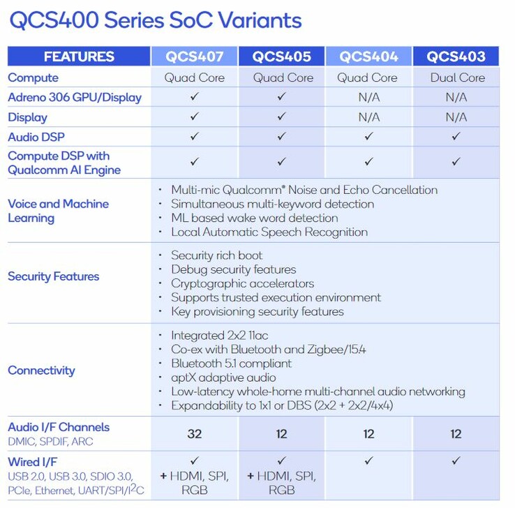 Qualcomm QCS400 series spec sheet. (Source: Qualcomm)