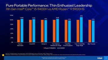 Intel Core i5-11400H vs AMD Ryzen 9 5900HS gaming comparison. (Source: Intel)