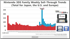 Nintendo 2DS/3DS product line weekly sales figures. (Source: Nintendo)