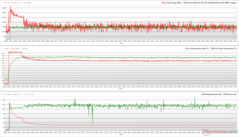 CPU/GPU clocks, temperatures, and power variations during Prime95 + FurMark stress