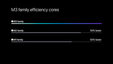 Efficiency cores. (Image source: Apple)