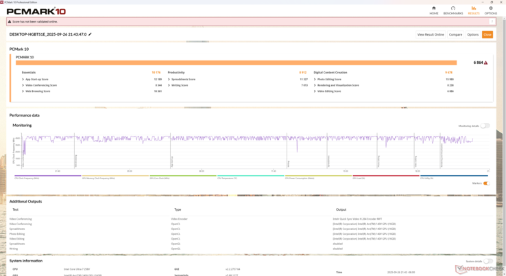 PCMark 10 Standard scores are higher than the Cubi NUC 1M especially in the GPU-heavy Digital Content Creation subtest