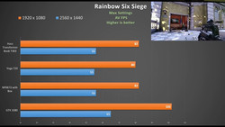 All notebooks showed even performance in Rainbox Six Siege. (Source: OwnorDisown/YouTube)