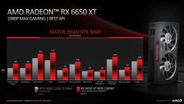 AMD Radeon RX 6650 XT vs Nvidia GeForce RTX 3060 12 GB with image scaling at 900p. (Source: AMD)