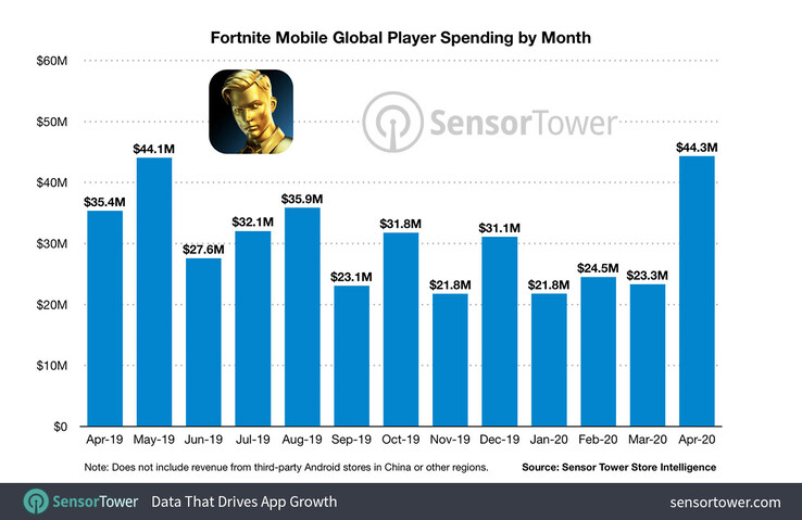 Monthly revenue for Fortnite mobile. (Image source: Sensor Tower)