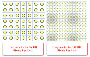 Representation of pixels at different pixel densities. (Image source: Digital Citizen)