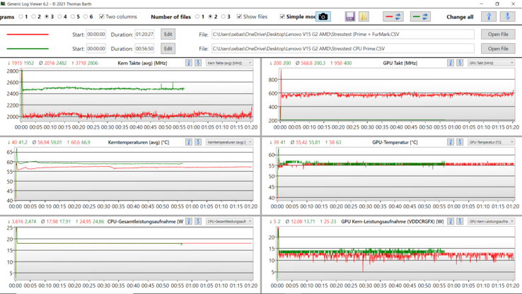 technology Stress test chart: Prime95+FurMark (red), Prime95 only (green)
