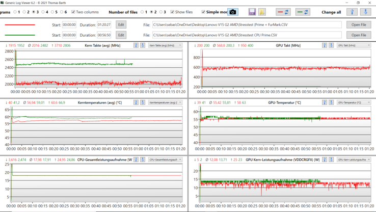 Stress test chart: Prime95+FurMark (red), Prime95 only (green)