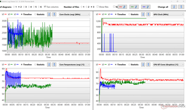 Temperatures & clock speeds - Red: Stress test; Blue: Cinebench R15 loop; Green: Witcher 3 Ultra