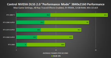 4K Performance mode (Source: Nvidia)