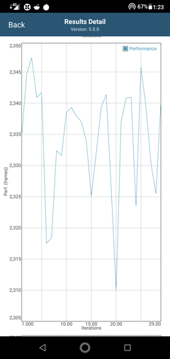 Drop in performance after 20 iterations in GFXBench Long Term T-Rex ES 2.0