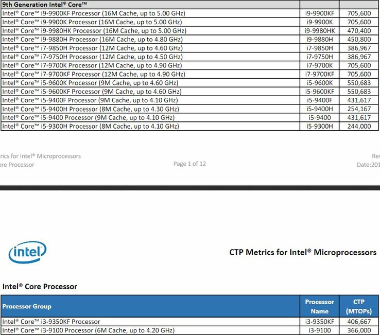 Intel 9th gen H-series CPUs as mentioned in the CTP Metrics document. (Source: Intel)